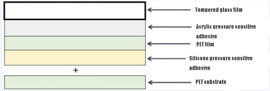 The Difference Between Silicone Pressure Sensitive Adhesive and Traditional Pressure Sensitive Adhesive